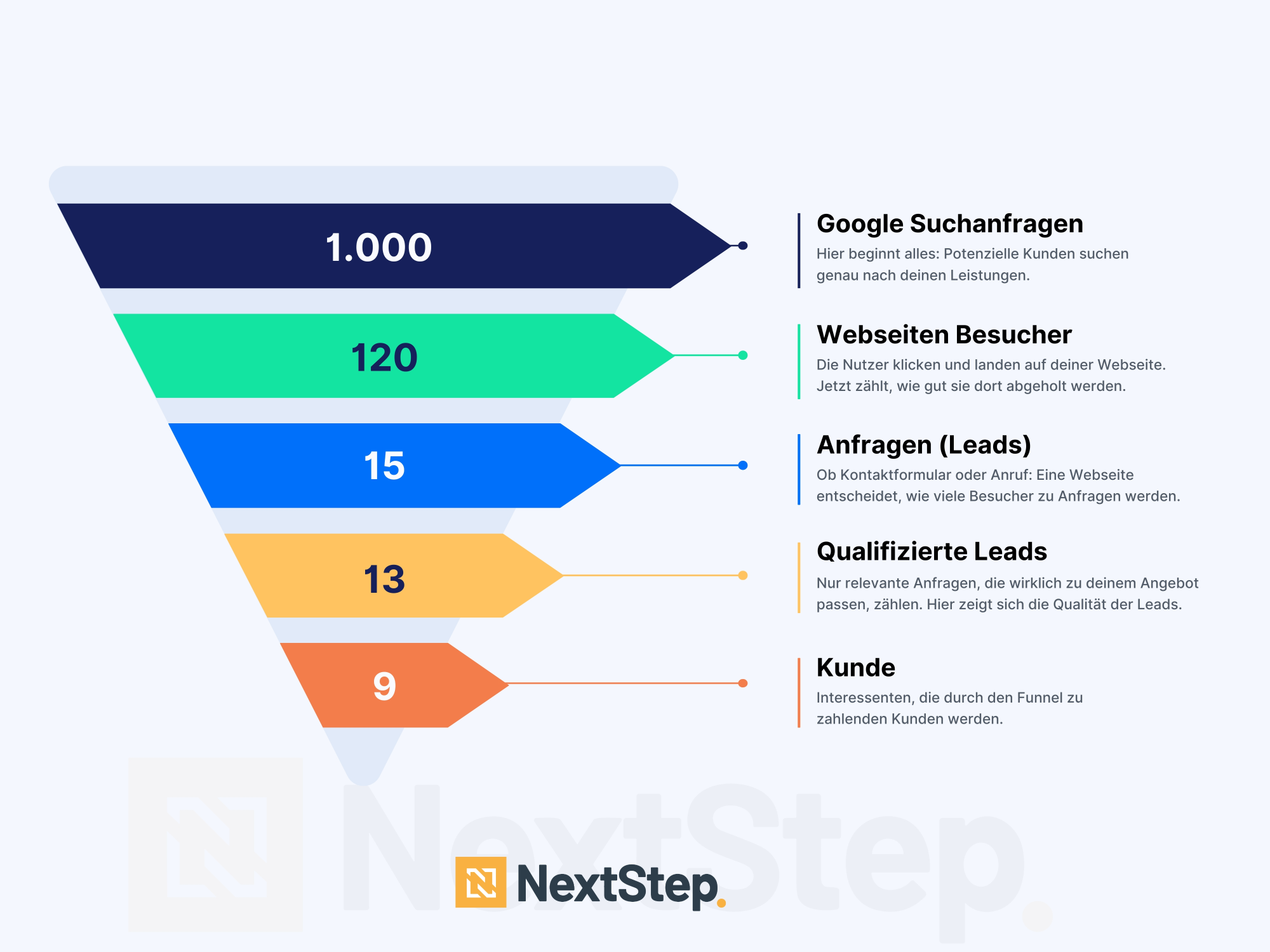 Google Ads Funnel Optimiert